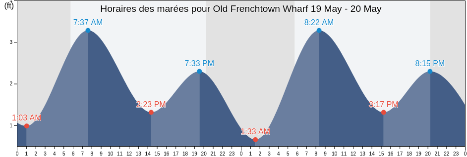 Horaires des marées pour Old Frenchtown Wharf, Cecil County, Maryland, United States
