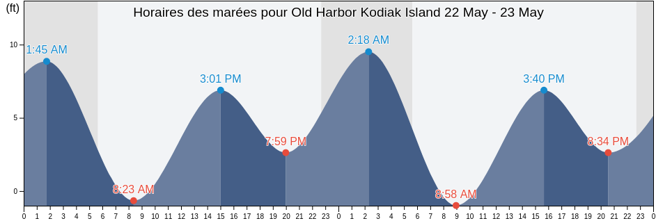 Horaires des marées pour Old Harbor Kodiak Island, Kodiak Island Borough, Alaska, United States