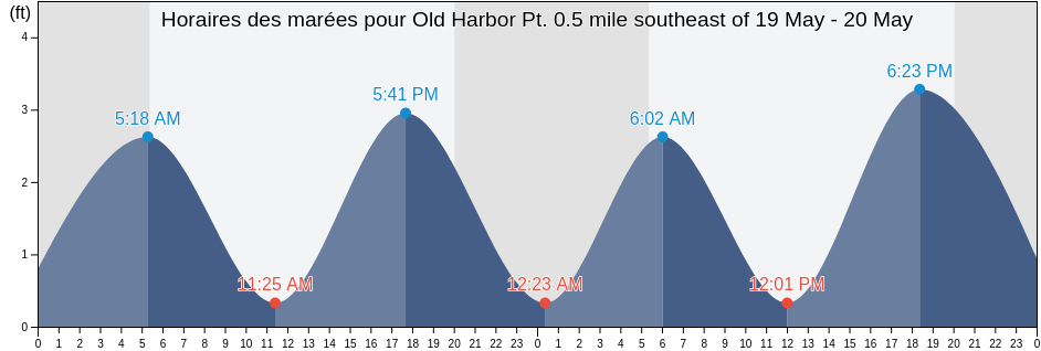 Horaires des marées pour Old Harbor Pt. 0.5 mile southeast of, Washington County, Rhode Island, United States