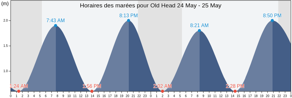 Horaires des marées pour Old Head, Mayo County, Connaught, Ireland