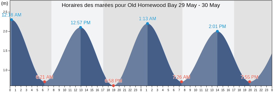 Horaires des marées pour Old Homewood Bay, Marlborough, New Zealand