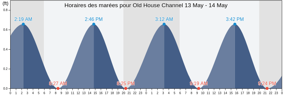 Horaires des marées pour Old House Channel, Dare County, North Carolina, United States