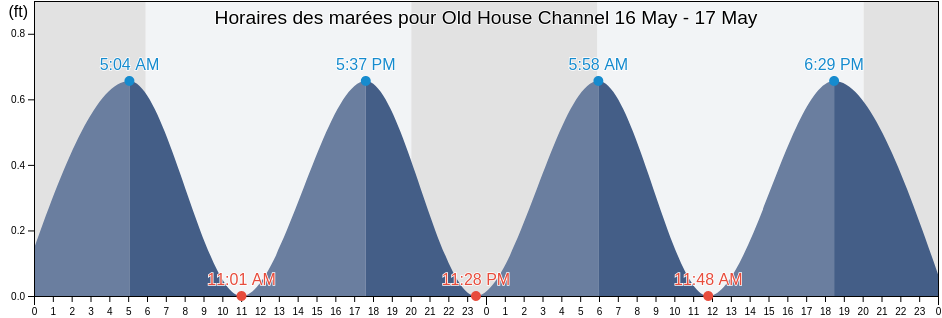 Horaires des marées pour Old House Channel, Dare County, North Carolina, United States