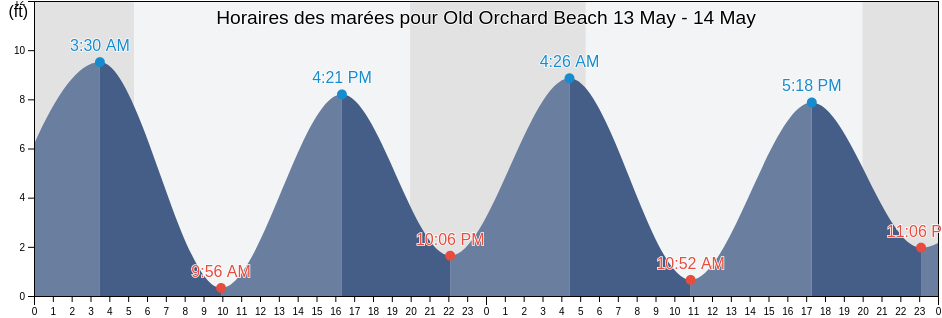 Horaires des marées pour Old Orchard Beach, York County, Maine, United States