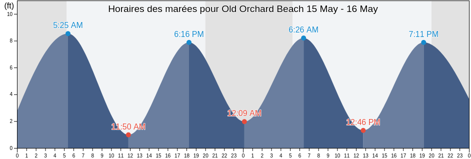 Horaires des marées pour Old Orchard Beach, York County, Maine, United States
