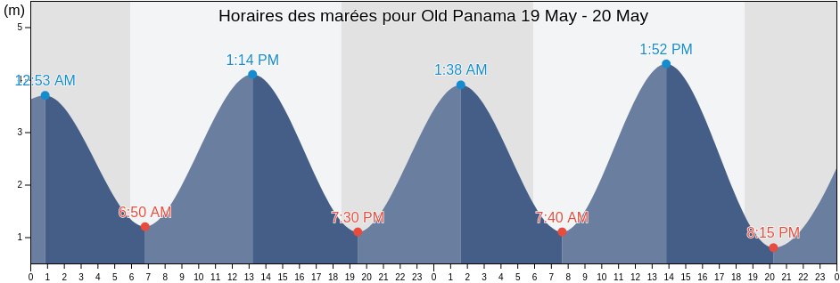 Horaires des marées pour Old Panama, Panamá, Panama