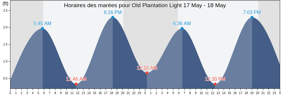 Horaires des marées pour Old Plantation Light, Northampton County, Virginia, United States