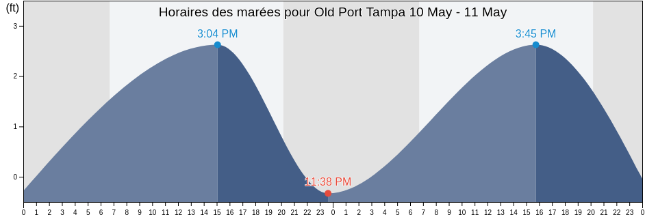 Horaires des marées pour Old Port Tampa, Pinellas County, Florida, United States