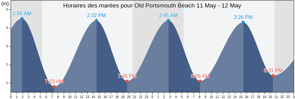 Horaires des marées pour Old Portsmouth Beach, Portsmouth, England, United Kingdom