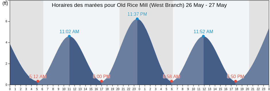 Horaires des marées pour Old Rice Mill (West Branch), Berkeley County, South Carolina, United States