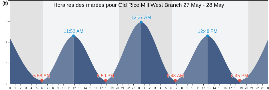 Horaires des marées pour Old Rice Mill West Branch, Berkeley County, South Carolina, United States
