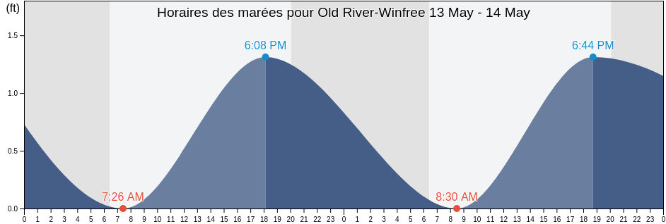 Horaires des marées pour Old River-Winfree, Chambers County, Texas, United States