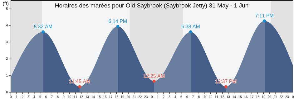 Horaires des marées pour Old Saybrook (Saybrook Jetty), Middlesex County, Connecticut, United States