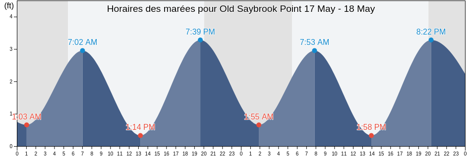 Horaires des marées pour Old Saybrook Point, Middlesex County, Connecticut, United States