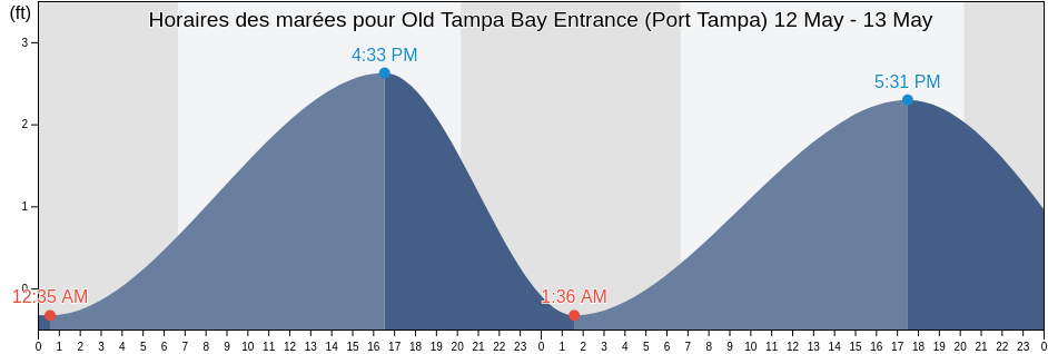 Horaires des marées pour Old Tampa Bay Entrance (Port Tampa), Pinellas County, Florida, United States