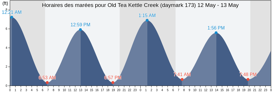 Horaires des marées pour Old Tea Kettle Creek (daymark 173), McIntosh County, Georgia, United States