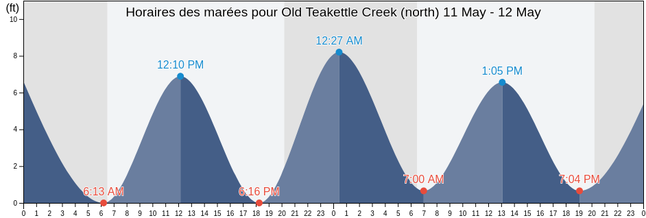 Horaires des marées pour Old Teakettle Creek (north), McIntosh County, Georgia, United States