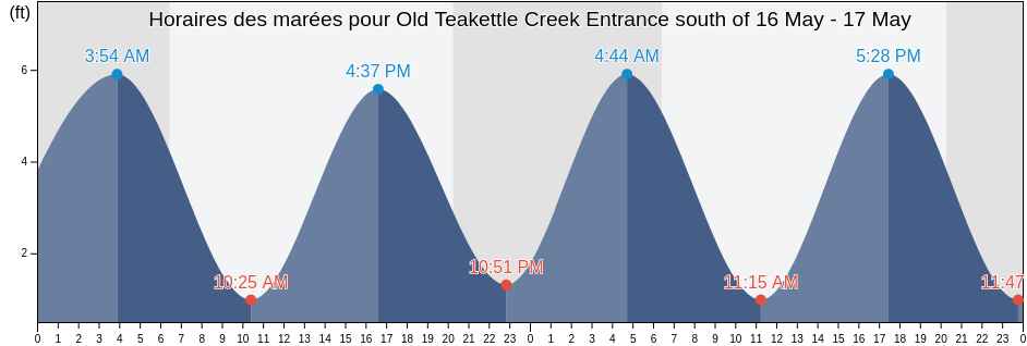 Horaires des marées pour Old Teakettle Creek Entrance south of, McIntosh County, Georgia, United States