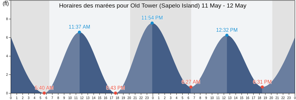 Horaires des marées pour Old Tower (Sapelo Island), McIntosh County, Georgia, United States