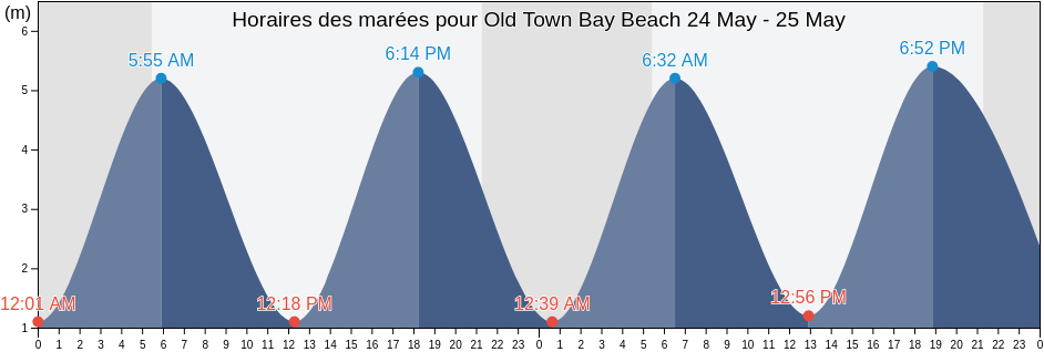 Horaires des marées pour Old Town Bay Beach, Isles of Scilly, England, United Kingdom