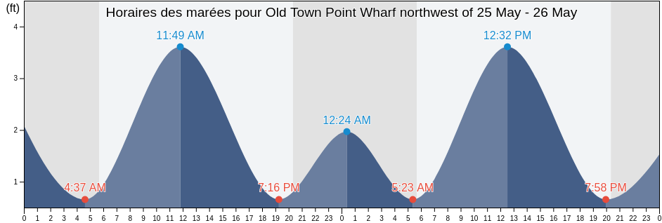 Horaires des marées pour Old Town Point Wharf northwest of, Cecil County, Maryland, United States
