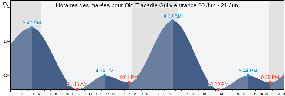 Horaires des marées pour Old Tracadie Gully entrance, Gloucester County, New Brunswick, Canada