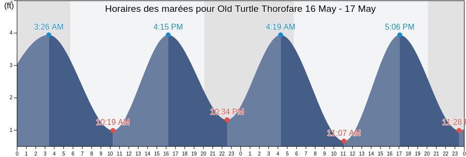 Horaires des marées pour Old Turtle Thorofare, Cape May County, New Jersey, United States