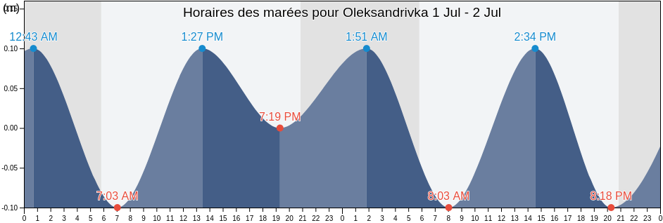 Horaires des marées pour Oleksandrivka, Ovidiopol Raion, Odessa, Ukraine