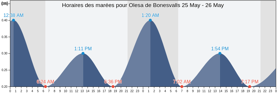 Horaires des marées pour Olesa de Bonesvalls, Província de Barcelona, Catalonia, Spain