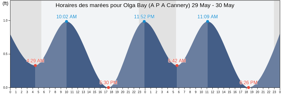 Horaires des marées pour Olga Bay (A P A Cannery), Kodiak Island Borough, Alaska, United States