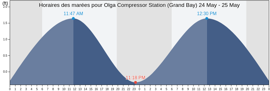 Horaires des marées pour Olga Compressor Station (Grand Bay), Plaquemines Parish, Louisiana, United States