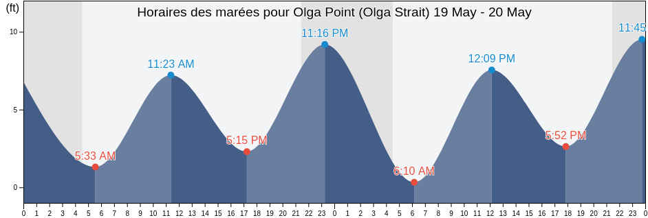 Horaires des marées pour Olga Point (Olga Strait), Sitka City and Borough, Alaska, United States