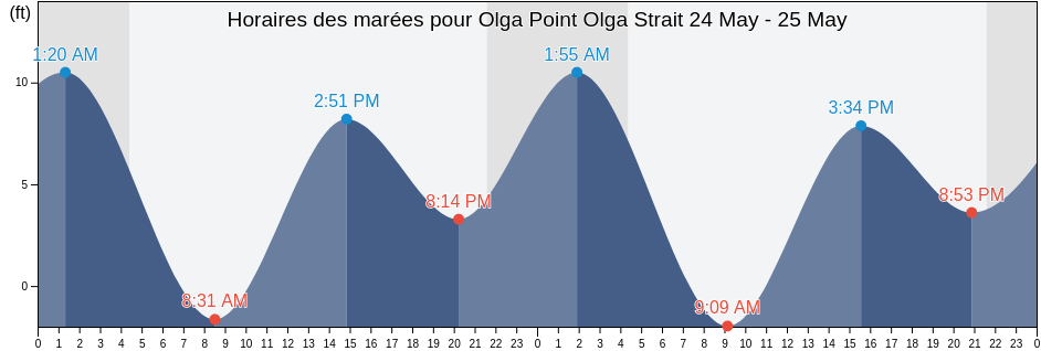 Horaires des marées pour Olga Point Olga Strait, Sitka City and Borough, Alaska, United States