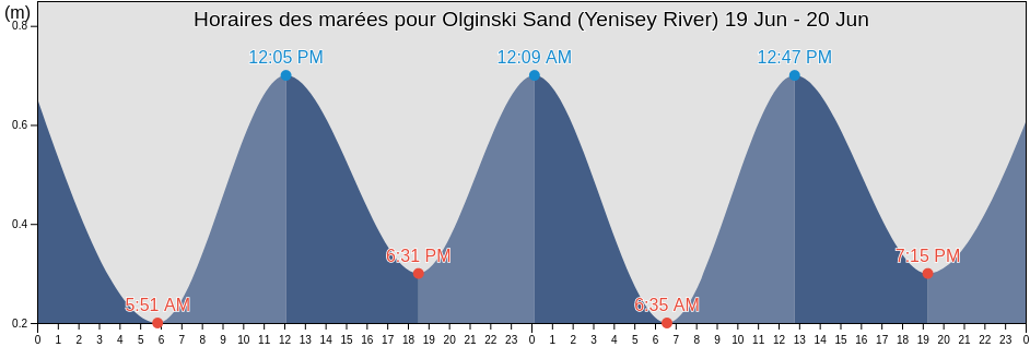 Horaires des marées pour Olginski Sand (Yenisey River), Taymyrsky Dolgano-Nenetsky District, Krasnoyarskiy, Russia