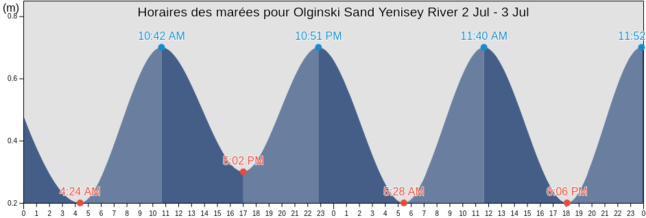Horaires des marées pour Olginski Sand Yenisey River, Taymyrsky Dolgano-Nenetsky District, Krasnoyarskiy, Russia