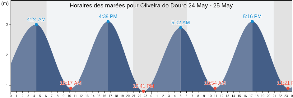 Horaires des marées pour Oliveira do Douro, Vila Nova de Gaia, Porto, Portugal