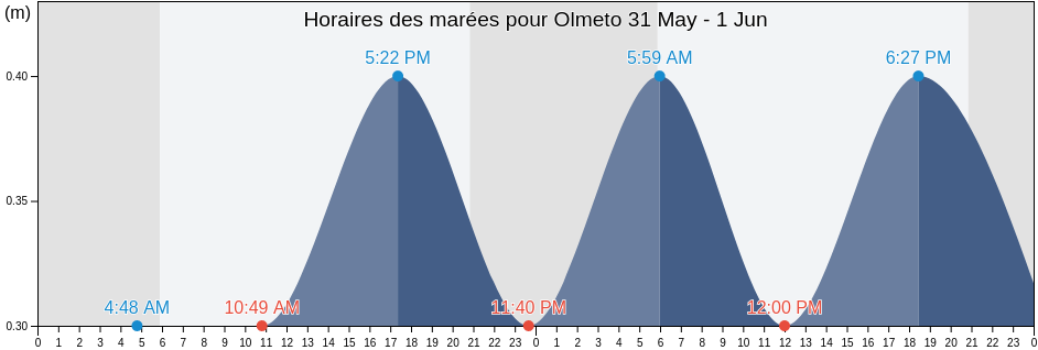 Horaires des marées pour Olmeto, South Corsica, Corsica, France