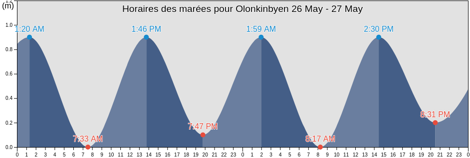 Horaires des marées pour Olonkinbyen, Jan Mayen, Jan Mayen, Svalbard and Jan Mayen