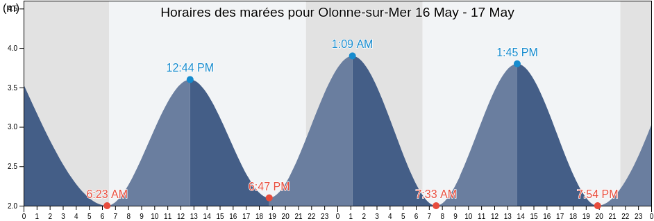 Horaires des marées pour Olonne-sur-Mer, Vendée, Pays de la Loire, France