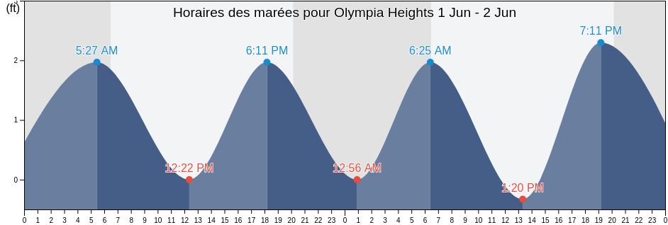 Horaires des marées pour Olympia Heights, Miami-Dade County, Florida, United States