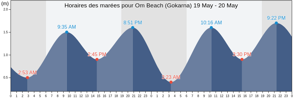 Horaires des marées pour Om Beach (Gokarna), Uttar Kannada, Karnataka, India