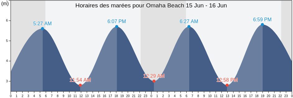 Horaires des marées pour Omaha Beach, Calvados, Normandy, France
