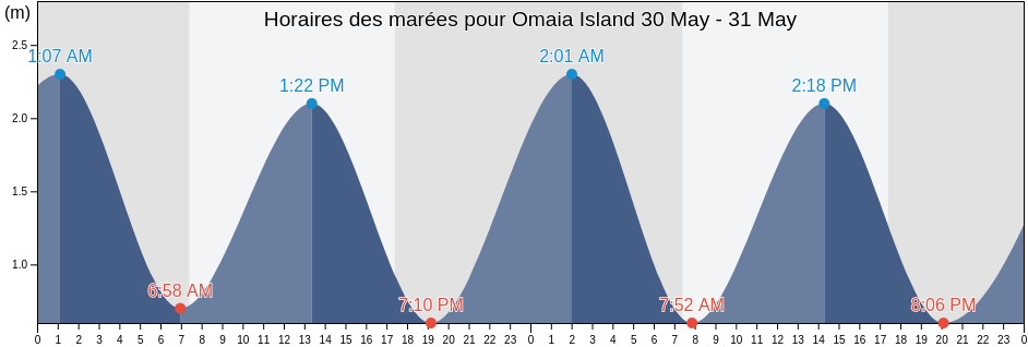 Horaires des marées pour Omaia Island, Far North District, Northland, New Zealand