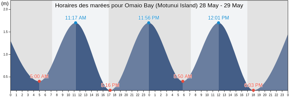 Horaires des marées pour Omaio Bay (Motunui Island), Opotiki District, Bay of Plenty, New Zealand