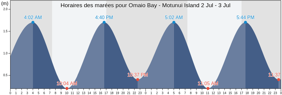 Horaires des marées pour Omaio Bay - Motunui Island, Opotiki District, Bay of Plenty, New Zealand