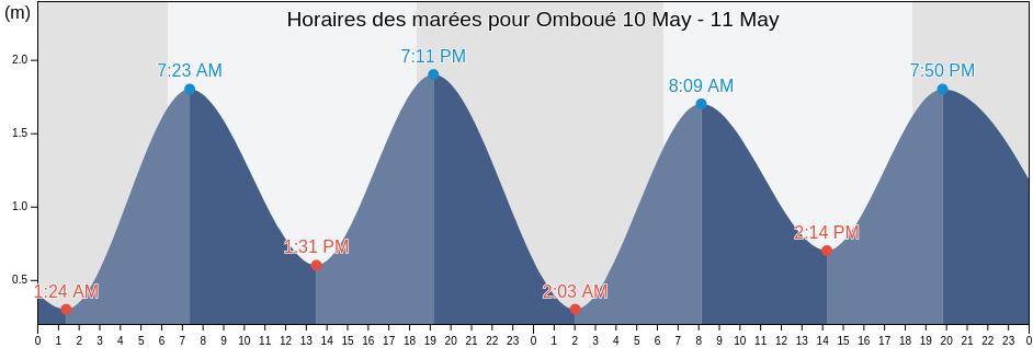 Horaires des marées pour Omboué, Ogooué-Maritime, Gabon