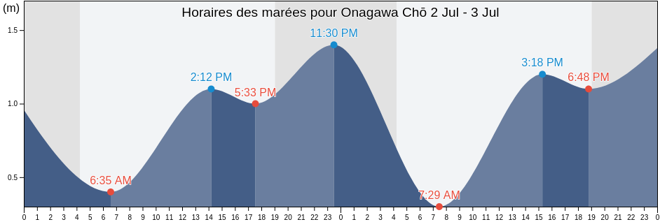 Horaires des marées pour Onagawa Chō, Oshika Gun, Miyagi, Japan