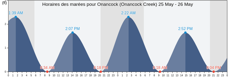 Horaires des marées pour Onancock (Onancock Creek), Accomack County, Virginia, United States