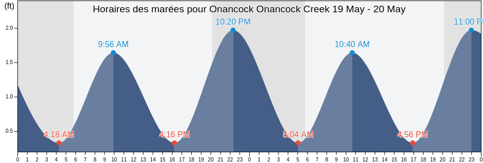 Horaires des marées pour Onancock Onancock Creek, Accomack County, Virginia, United States