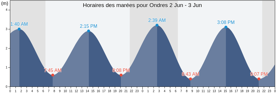 Horaires des marées pour Ondres, Landes, Nouvelle-Aquitaine, France